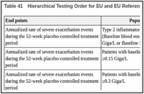 Table 41. Hierarchical Testing Order for EU and EU Reference Countries in the VOYAGE Trial.
