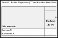 Table 42. Patient Disposition (ITT and Baseline Blood Eosinophils ≥ 150 cells/µL Populations) .