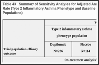 Table 43. Summary of Sensitivity Analyses for Adjusted Annualized Severe Exacerbation Event Rate (Type 2 Inflammatory Asthma Phenotype and Baseline Blood Eosinophils ≥ 300 cells/µL Populations) .