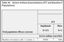 Table 44. Severe Asthma Exacerbations (ITT and Baseline Blood Eosinophils ≥ 150 cells/µL Populations) .