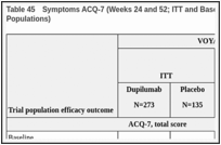 Table 45. Symptoms ACQ-7 (Weeks 24 and 52; ITT and Baseline Blood Eosinophils ≥ 150 cells/µL Populations) .