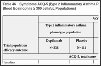 Table 46. Symptoms ACQ-5 (Type 2 Inflammatory Asthma Phenotype Population and Baseline Blood Eosinophils ≥ 300 cells/µL Populations) .