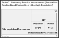 Table 47. Pulmonary Function Measurements (Percent Predicted Prebronchodilator FEV1; ITT and Baseline Blood Eosinophils ≥ 150 cells/µL Populations) .