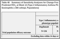 Table 48. Summary of Sensitivity Analyses for Change From Baseline in Prebronchodilator % Predicted FEV1 at Week 12 (Type 2 Inflammatory Asthma Phenotype and Baseline Blood Eosinophils ≥ 300 cells/µL Populations) .