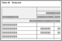 Table 49. Redacted.