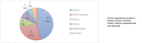Figure 2. Province or Territory Respondents Reside In.