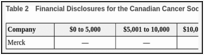 Table 2. Financial Disclosures for the Canadian Cancer Society.