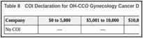 Table 8. COI Declaration for OH-CCO Gynecology Cancer Drug Advisory Committee — Clinician 5.