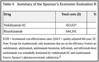Table 4. Summary of the Sponsor’s Economic Evaluation Results — Biologic Failure Group.