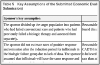 Table 5. Key Assumptions of the Submitted Economic Evaluation (Not Noted as Limitations to the Submission).