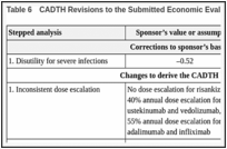 Table 6. CADTH Revisions to the Submitted Economic Evaluation.