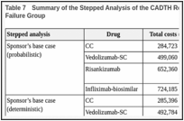 Table 7. Summary of the Stepped Analysis of the CADTH Reanalysis Results for Conventional Care Failure Group.