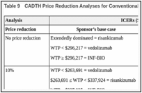 Table 9. CADTH Price Reduction Analyses for Conventional Care Failure Group.