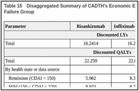 Table 15. Disaggregated Summary of CADTH’s Economic Evaluation Results — Conventional Care Failure Group.