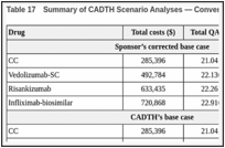 Table 17. Summary of CADTH Scenario Analyses — Conventional Care Failure.