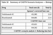 Table 18. Summary of CADTH Scenario Analyses — Biologic Failure.