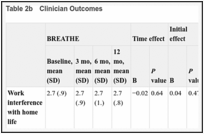 Table 2b. Clinician Outcomes.
