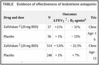 TABLE. Evidence of effectiveness of leukotriene antagonists.
