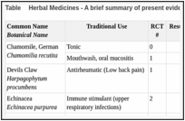 
Table
. Herbal Medicines - A brief summary of present evidence .
