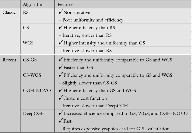 A table of 2 columns and 2 rows. Columns read algorithm and features.