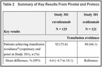 Table 2. Summary of Key Results From Pivotal and Protocol Selected Studies.