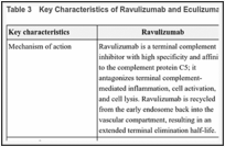 Table 3. Key Characteristics of Ravulizumab and Eculizumab.