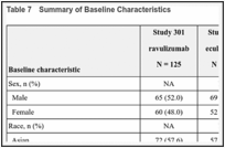 Table 7. Summary of Baseline Characteristics.