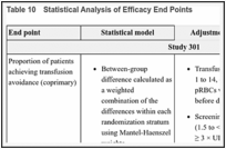 Table 10. Statistical Analysis of Efficacy End Points.