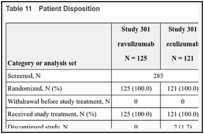 Table 11. Patient Disposition.
