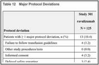 Table 12. Major Protocol Deviations.