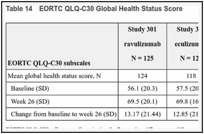 Table 14. EORTC QLQ-C30 Global Health Status Score.