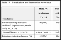 Table 15. Transfusions and Transfusion Avoidance.