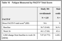 Table 16. Fatigue Measured by FACIT-F Total Score.