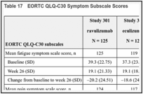 Table 17. EORTC QLQ-C30 Symptom Subscale Scores.