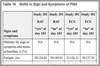 Table 18. Shifts in Sign and Symptoms of PNH.