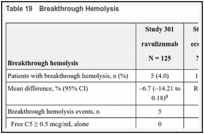 Table 19. Breakthrough Hemolysis.