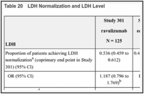 Table 20. LDH Normalization and LDH Level.