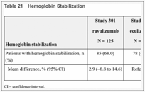 Table 21. Hemoglobin Stabilization.