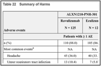 Table 22. Summary of Harms.