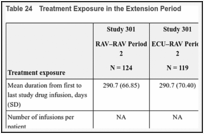 Table 24. Treatment Exposure in the Extension Period.