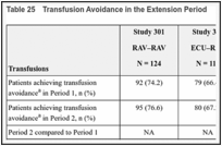 Table 25. Transfusion Avoidance in the Extension Period.