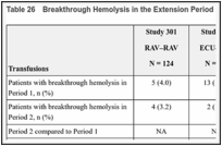Table 26. Breakthrough Hemolysis in the Extension Period.