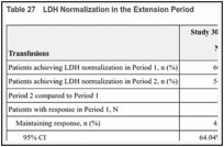 Table 27. LDH Normalization in the Extension Period.