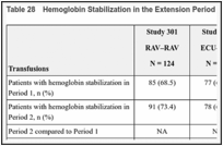 Table 28. Hemoglobin Stabilization in the Extension Period.