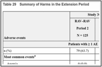 Table 29. Summary of Harms in the Extension Period.
