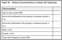 Table 30. Patient Characteristics in Study 302 Substudy.