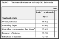 Table 31. Treatment Preference in Study 302 Substudy.