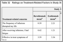 Table 32. Ratings on Treatment-Related Factors in Study 302 Substudy.