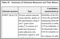 Table 35. Summary of Outcome Measures and Their Measurement Properties.