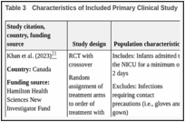 Table 3. Characteristics of Included Primary Clinical Study.